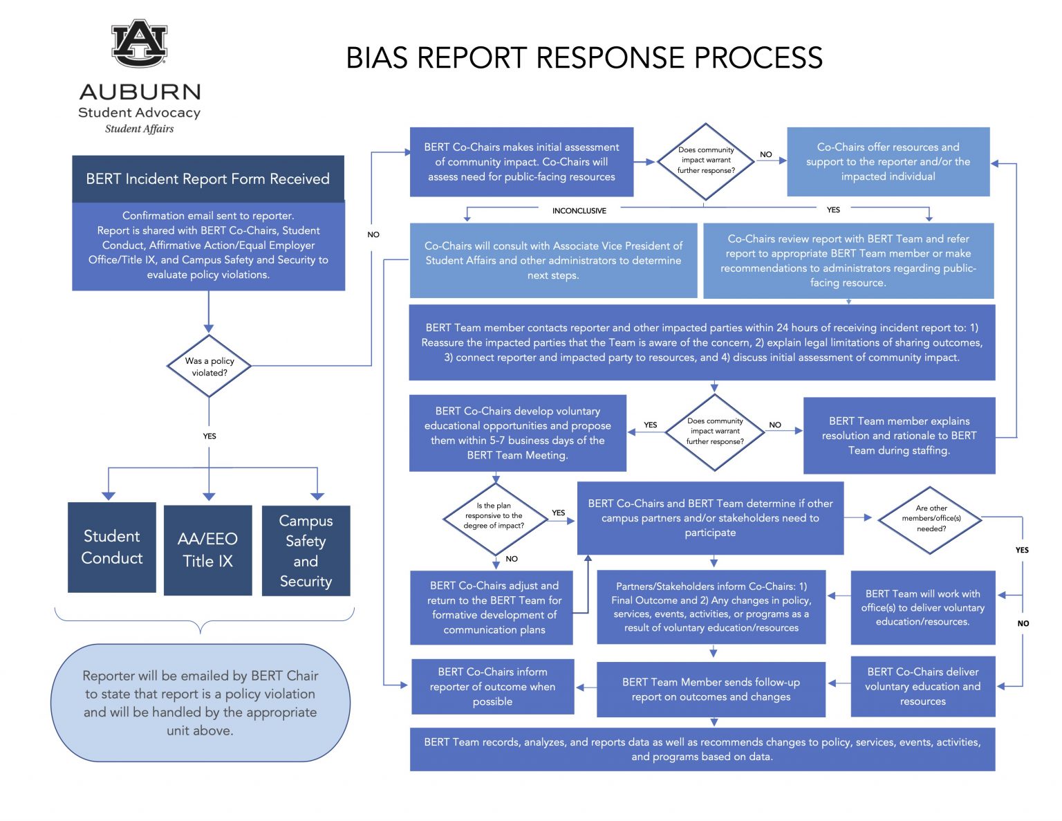 Flow chart for the response process when a Bias Report is received. Full description found below.