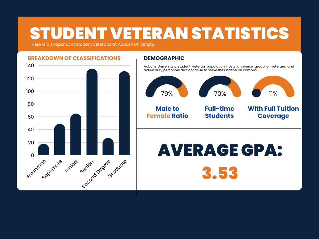 Statistics about Student Veterans. 